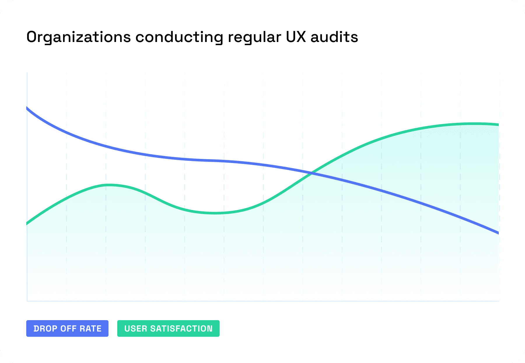 Organizations conducting regular UX audits